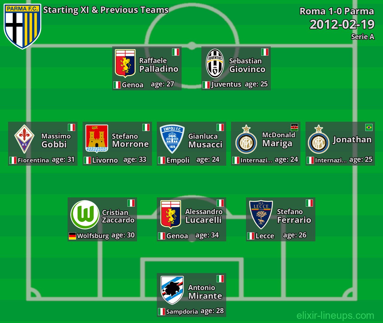 Parma Starting XI & Previous Teams 2012-02-19
