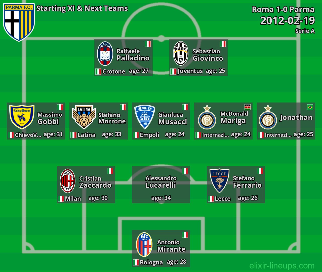 Parma Starting XI & Next Teams 2012-02-19