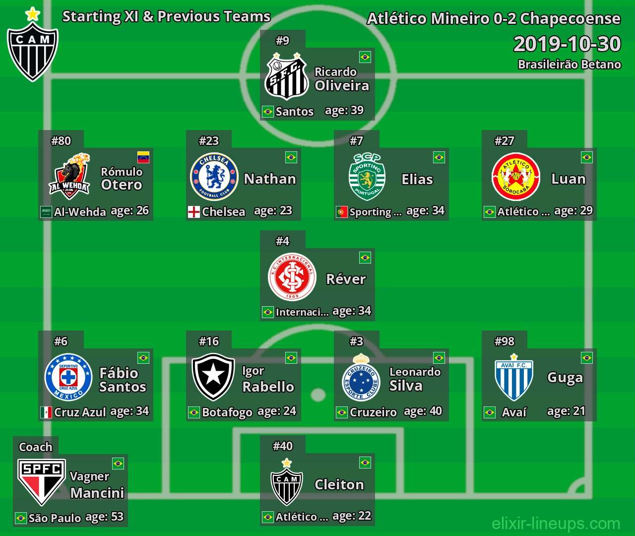 Atlético Mineiro Starting XI & Previous Teams 2019-10-30
