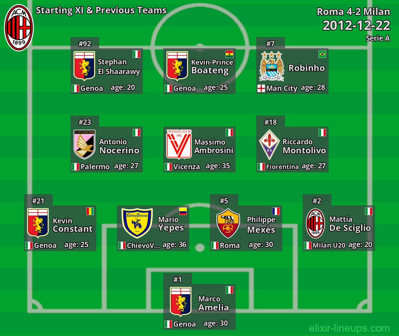 Milan Starting XI & Previous Teams 2012-12-22