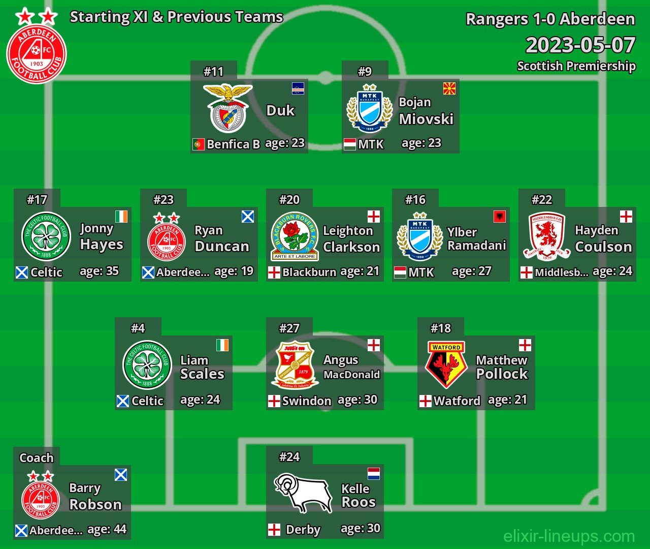 Aberdeen Starting XI & Previous Teams 2023-05-07