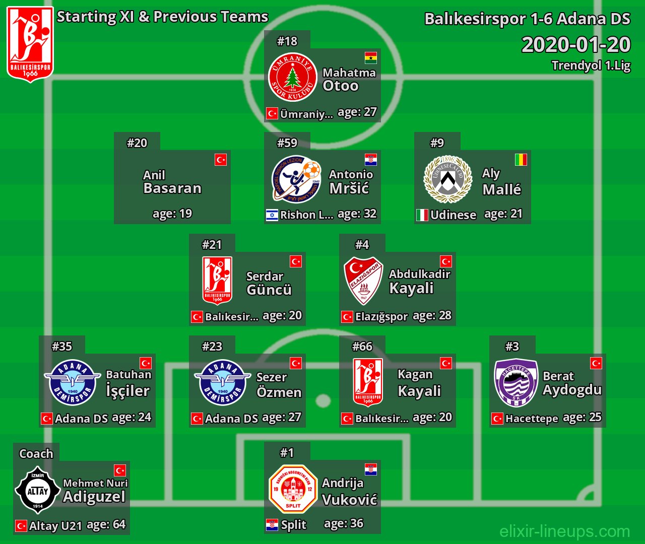Balıkesirspor Starting XI & Previous Teams 2020-01-20