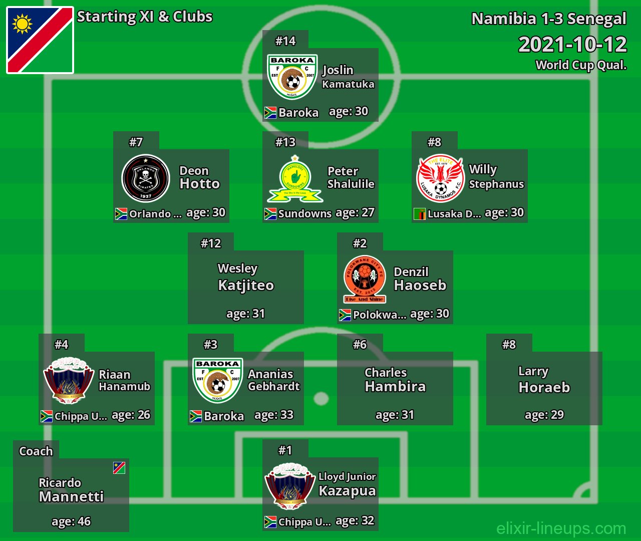 Namibia Starting XI 2021-10-12