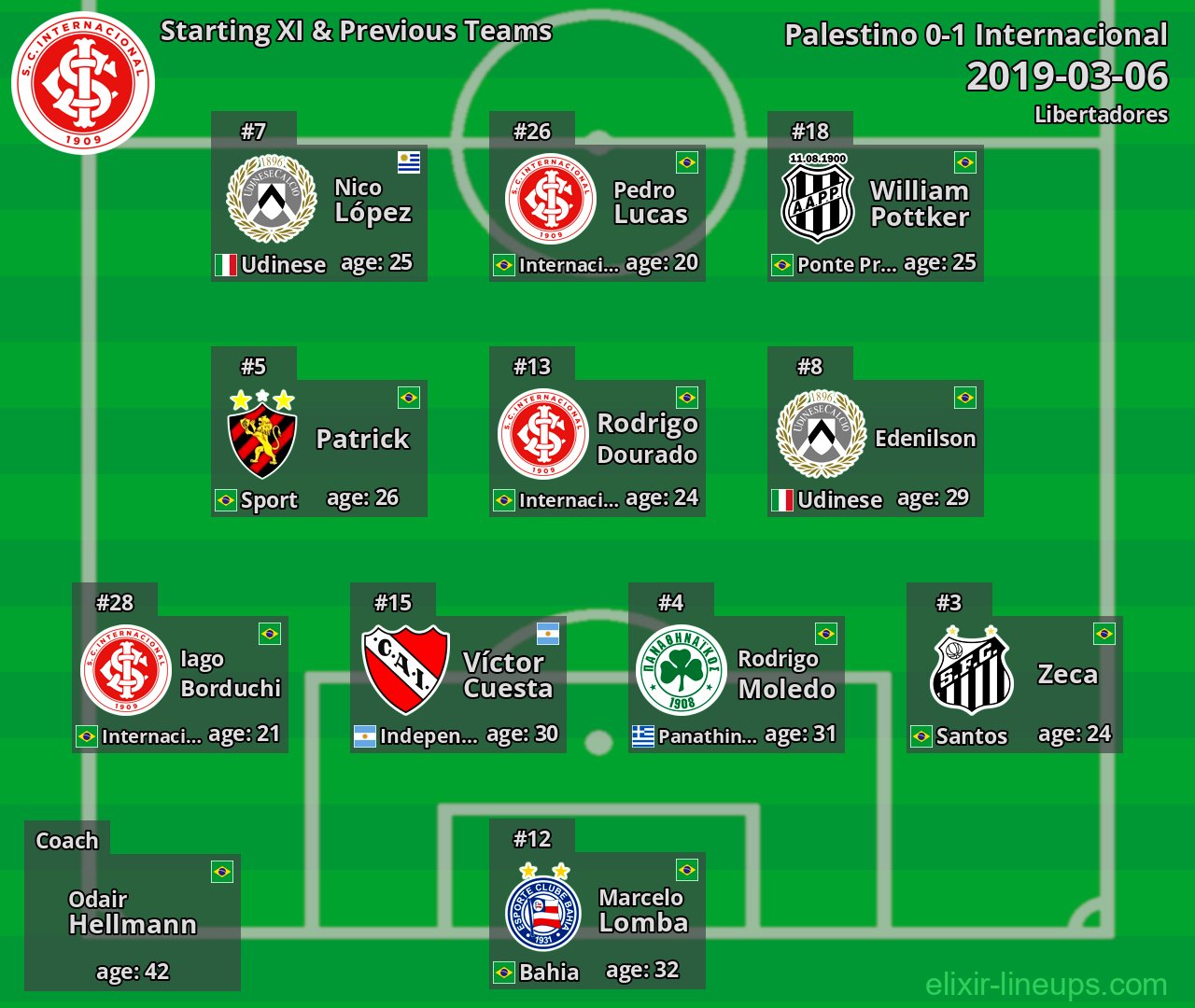 Internacional Starting XI & Previous Teams 2019-03-06
