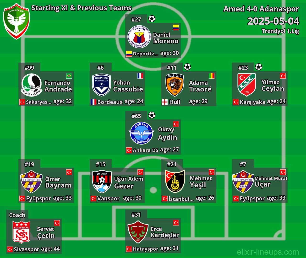 Amed Starting XI & Previous Teams 2025-05-04