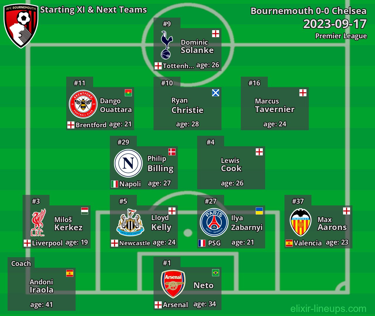 Bournemouth Starting XI & Next Teams 2023-09-17