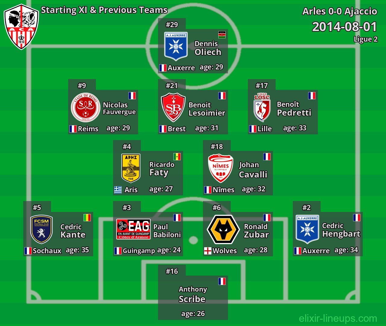 Ajaccio Starting XI & Previous Teams 2014-08-01