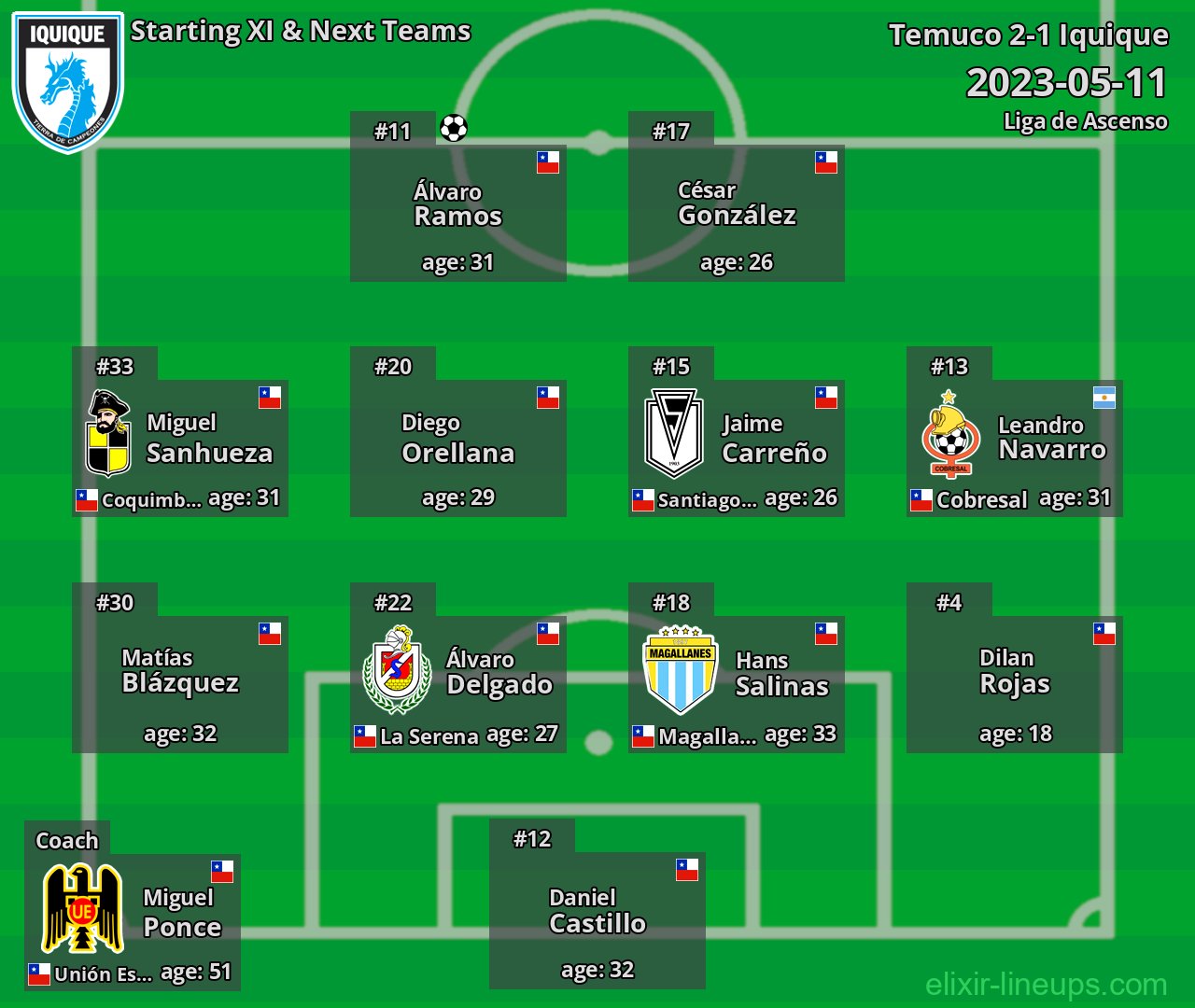 Iquique Starting XI & Next Teams 2023-05-11