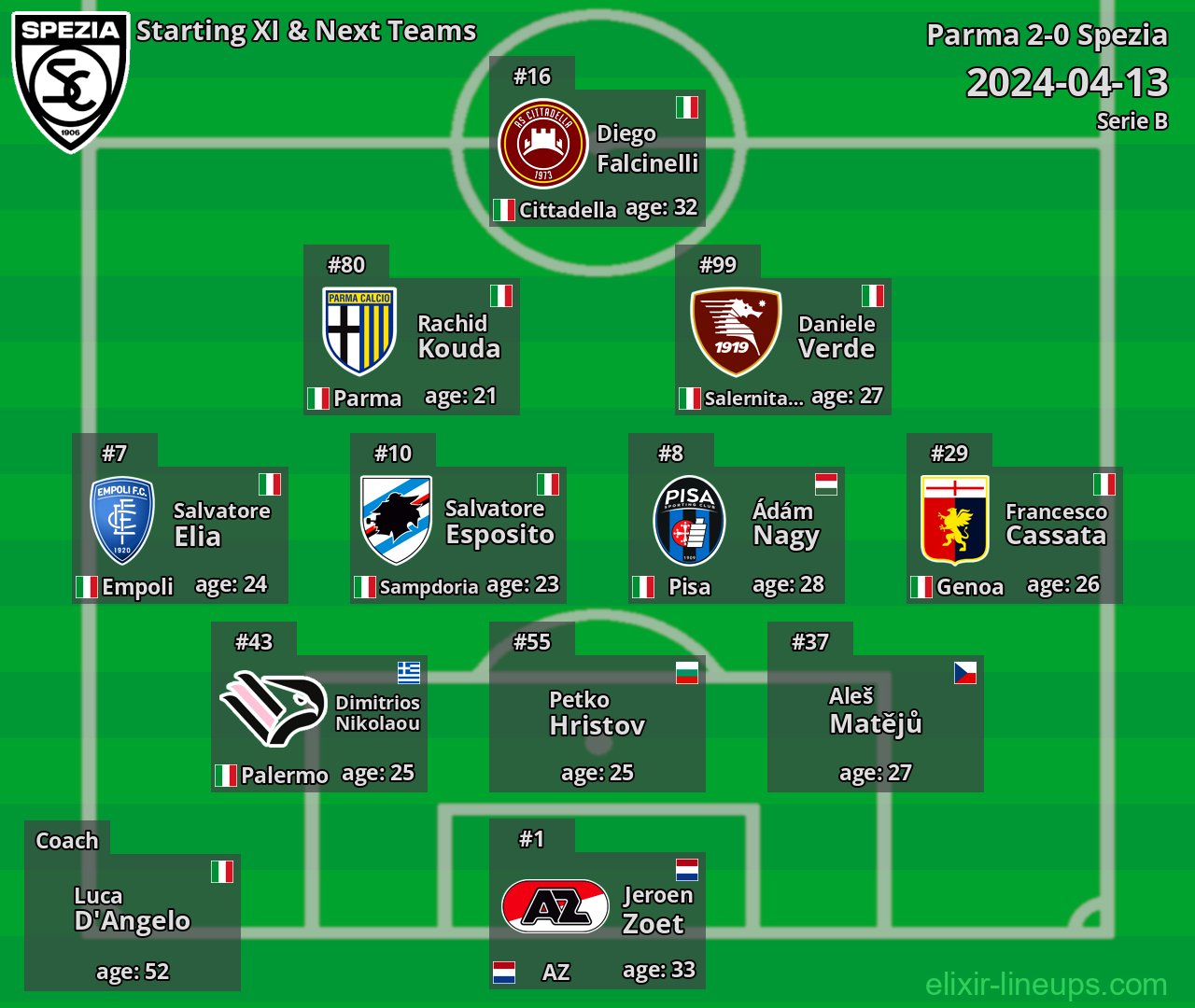 Spezia Starting XI & Next Teams 2024-04-13