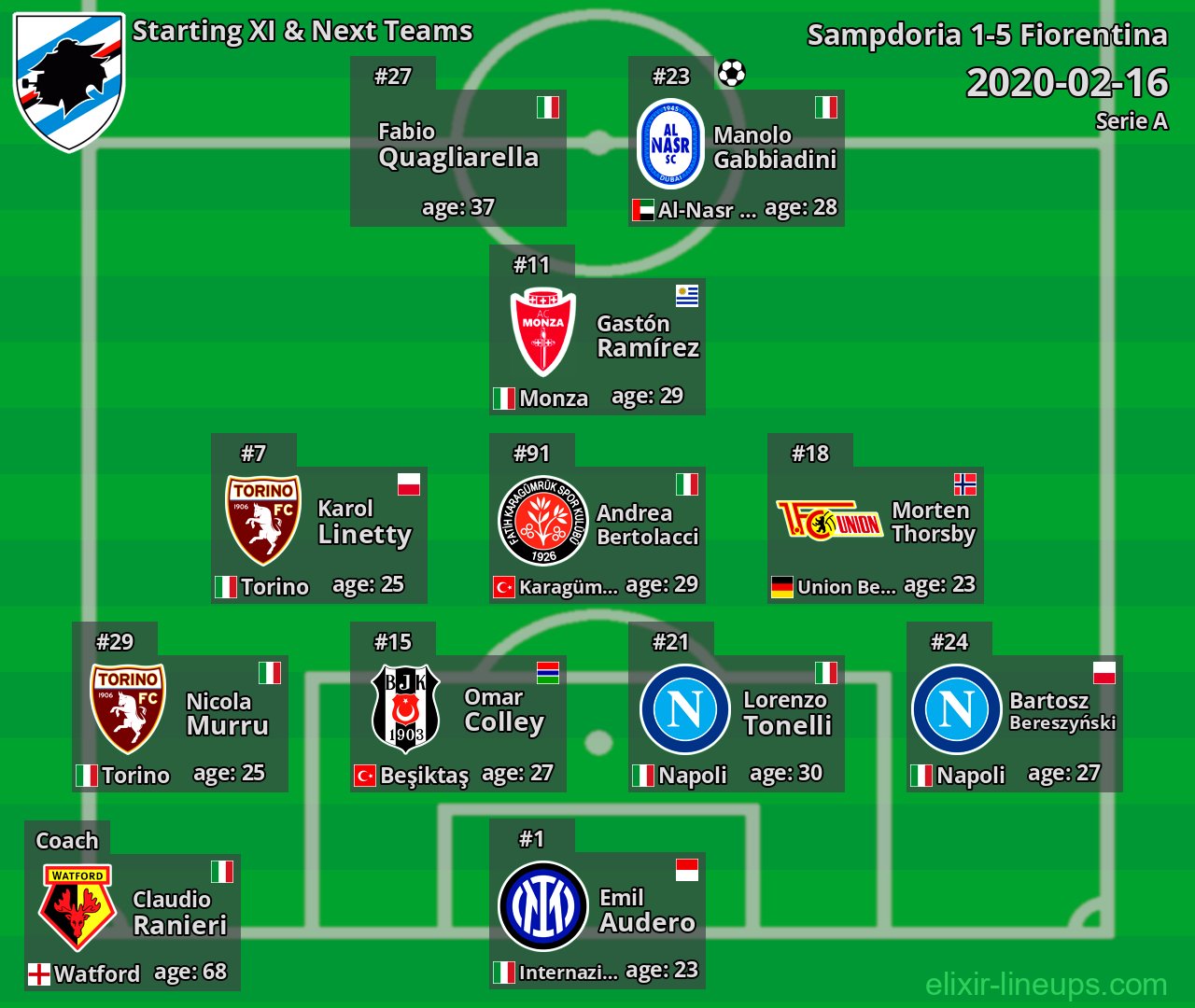 Sampdoria Starting XI & Next Teams 2020-02-16