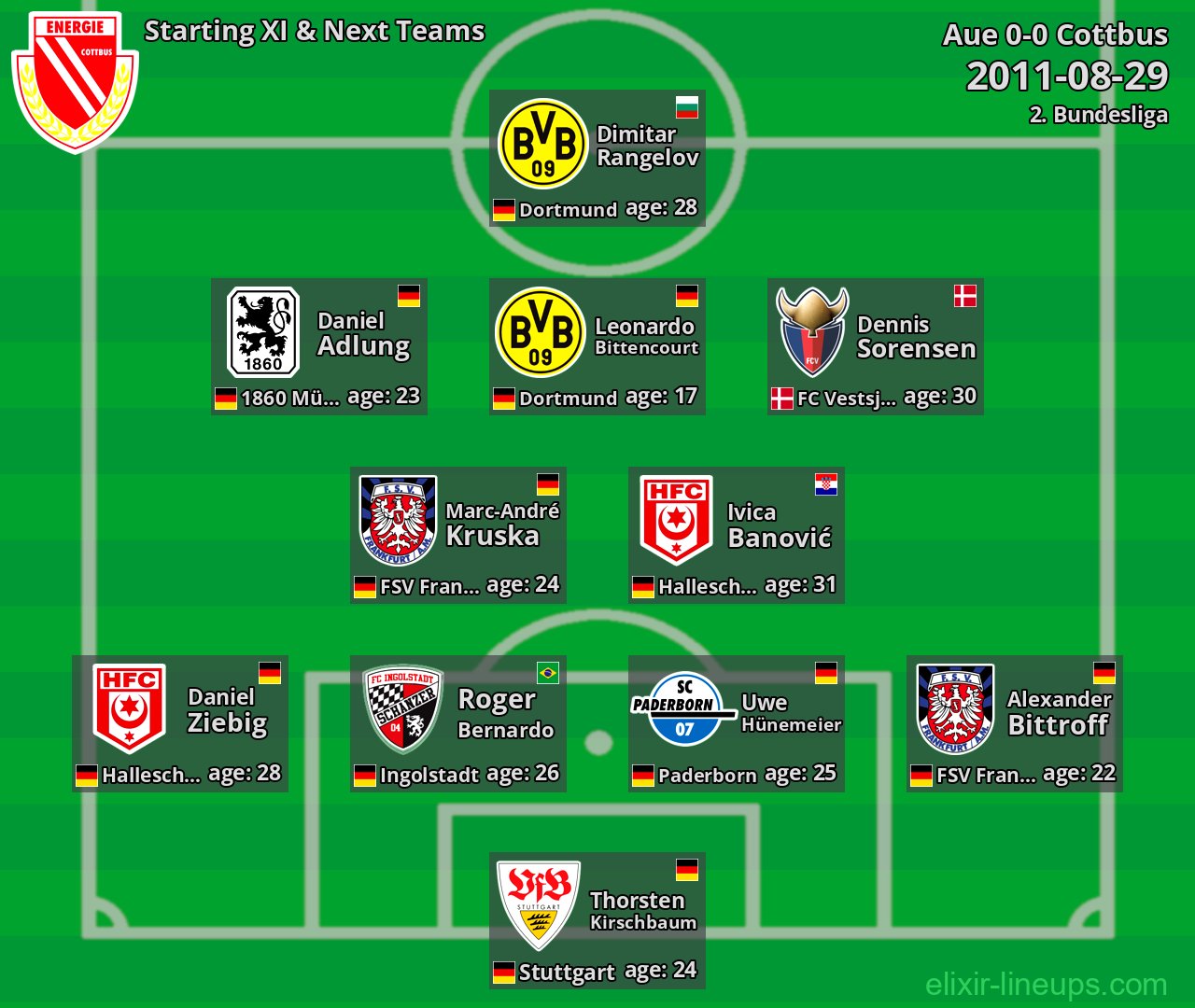 Cottbus Starting XI & Next Teams 2011-08-29