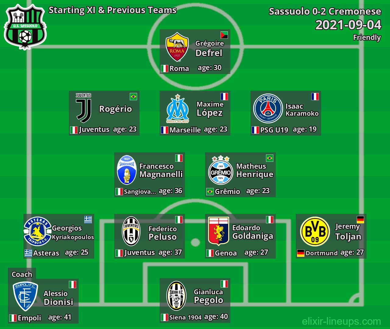 Sassuolo Starting XI & Previous Teams 2021-09-04