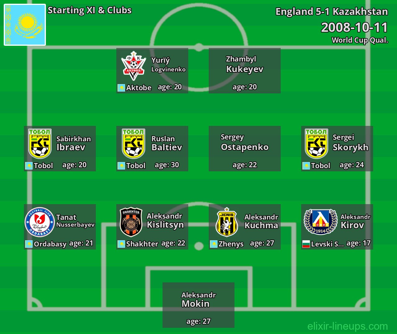 Kazakhstan Starting XI 2008-10-11