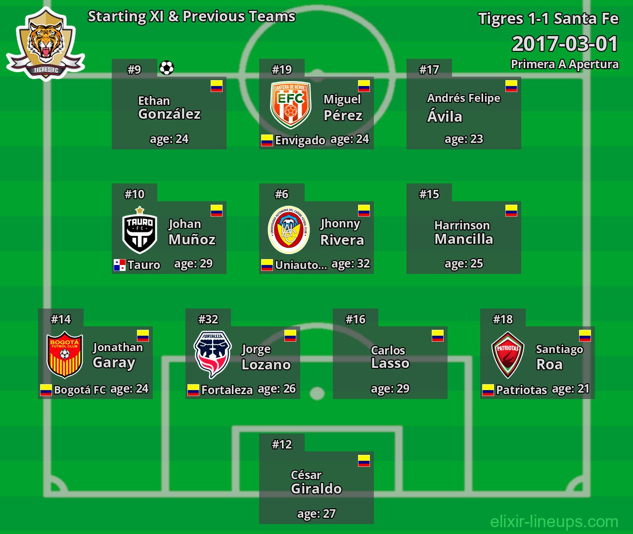 Tigres Starting XI & Previous Teams 2017-03-01