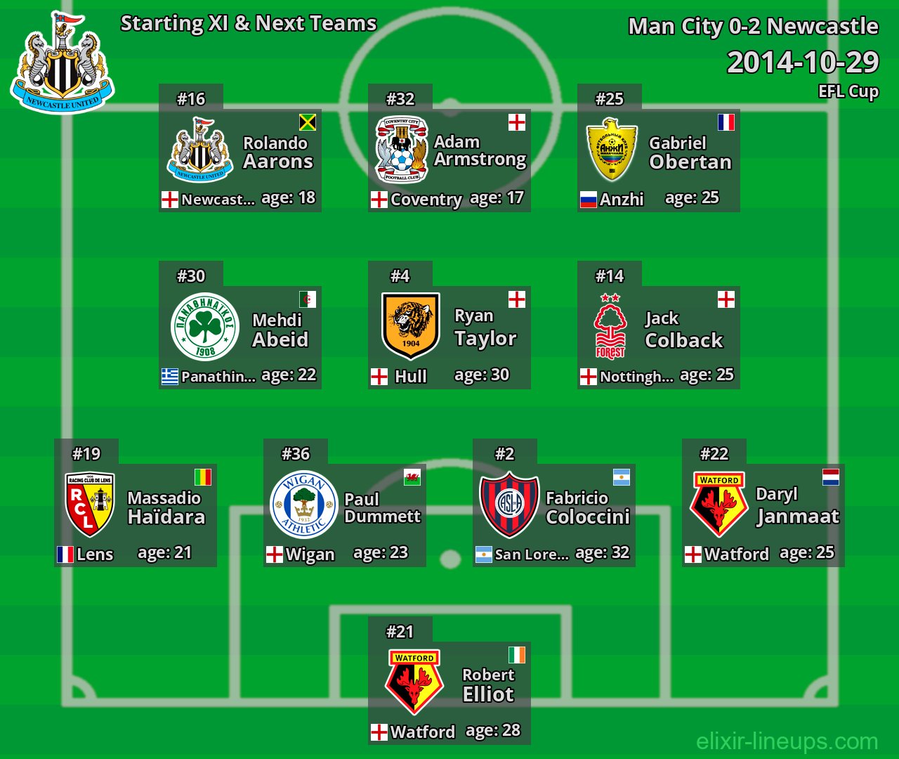 Newcastle Starting XI & Next Teams 2014-10-29