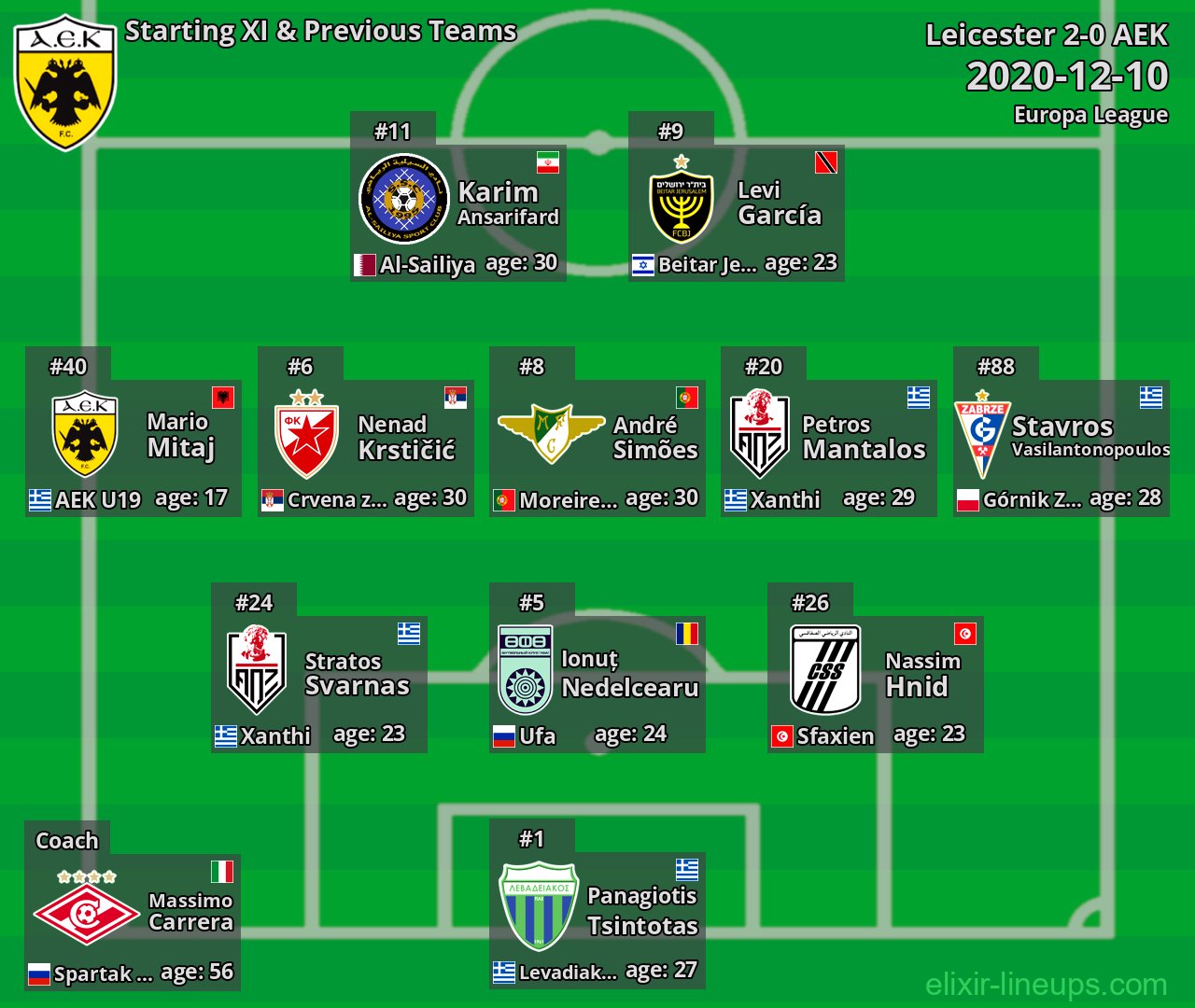 AEK Starting XI & Previous Teams 2020-12-10