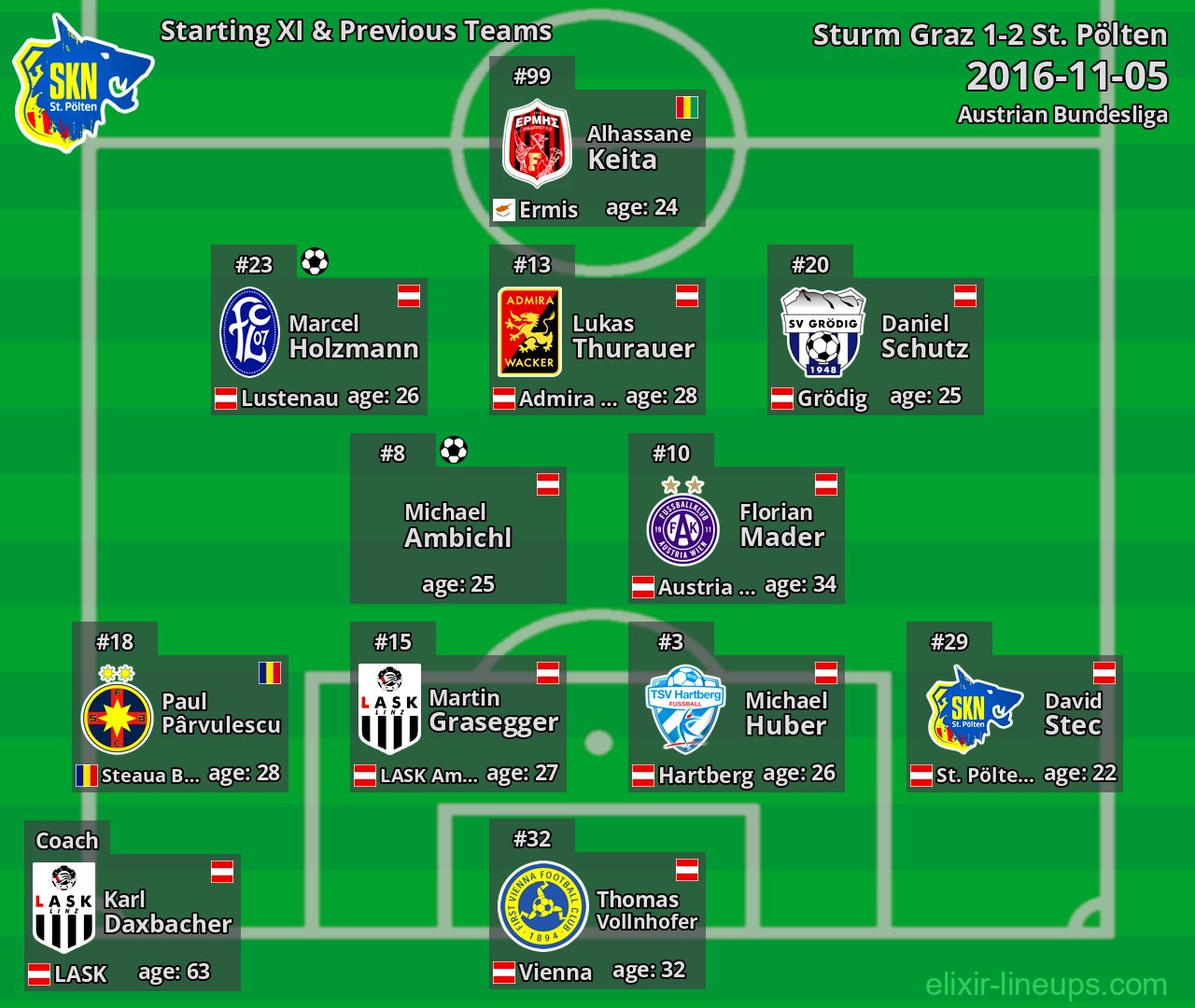 St. Pölten Starting XI & Previous Teams 2016-11-05