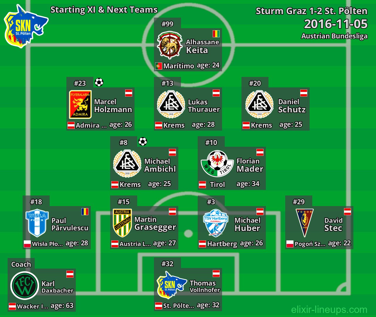 St. Pölten Starting XI & Next Teams 2016-11-05