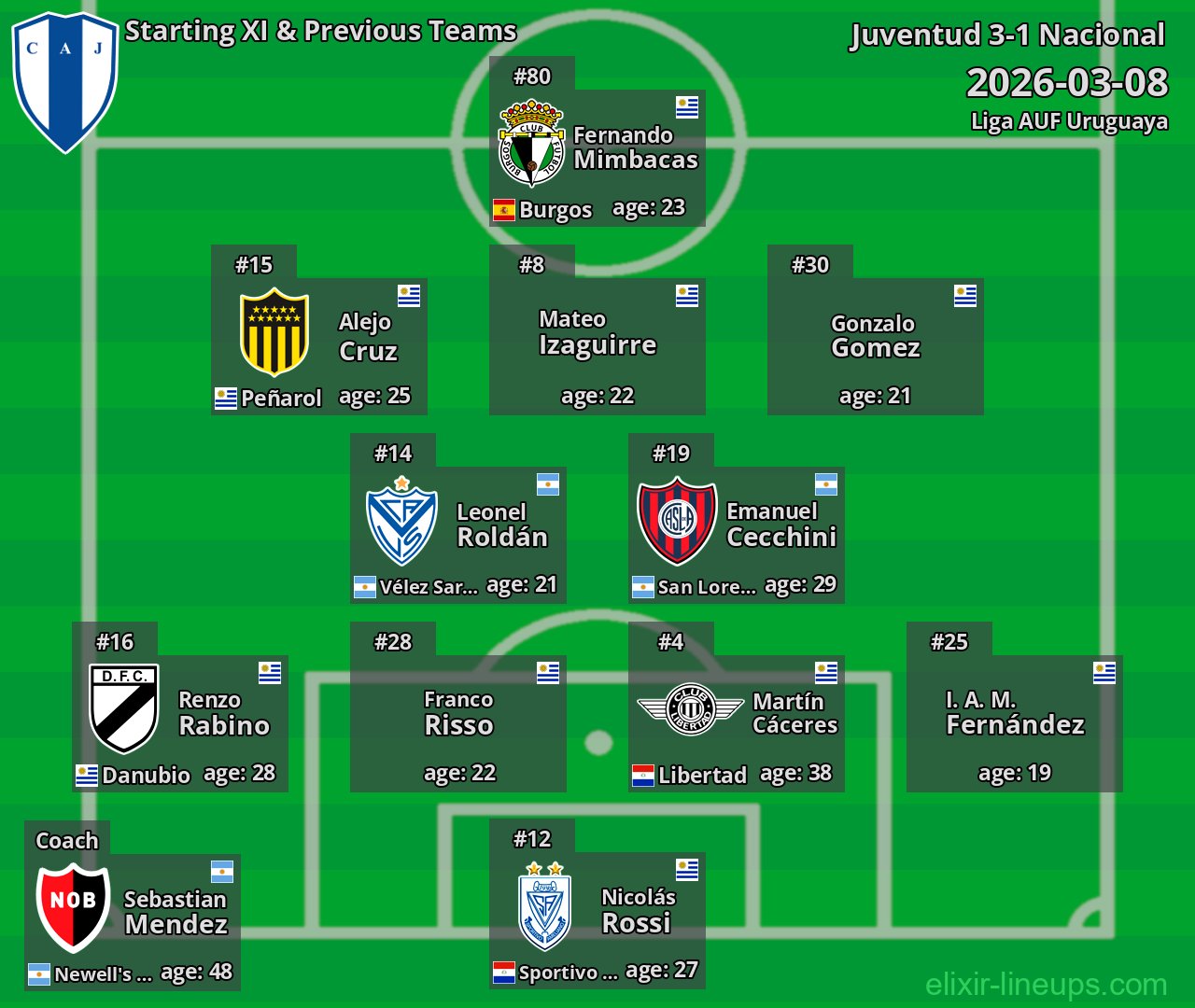 Juventud Starting XI & Previous Teams 2026-03-08
