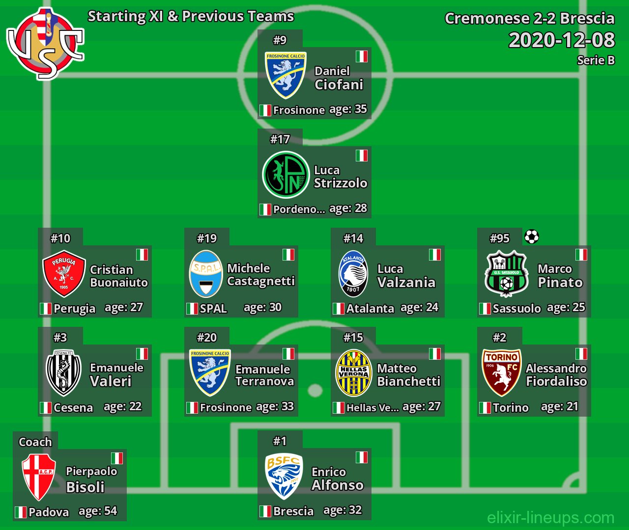 Cremonese Starting XI & Previous Teams 2020-12-08