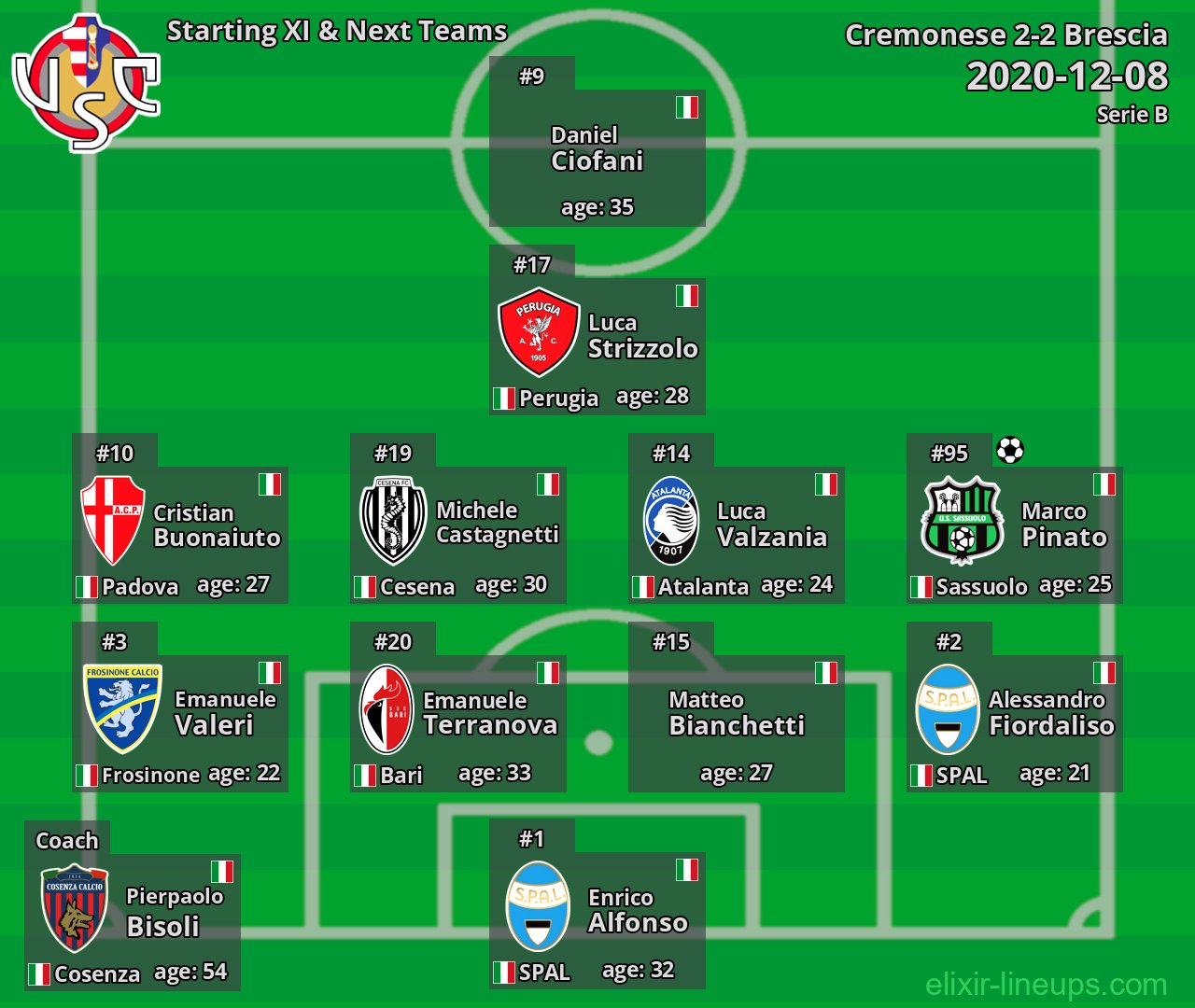 Cremonese Starting XI & Next Teams 2020-12-08