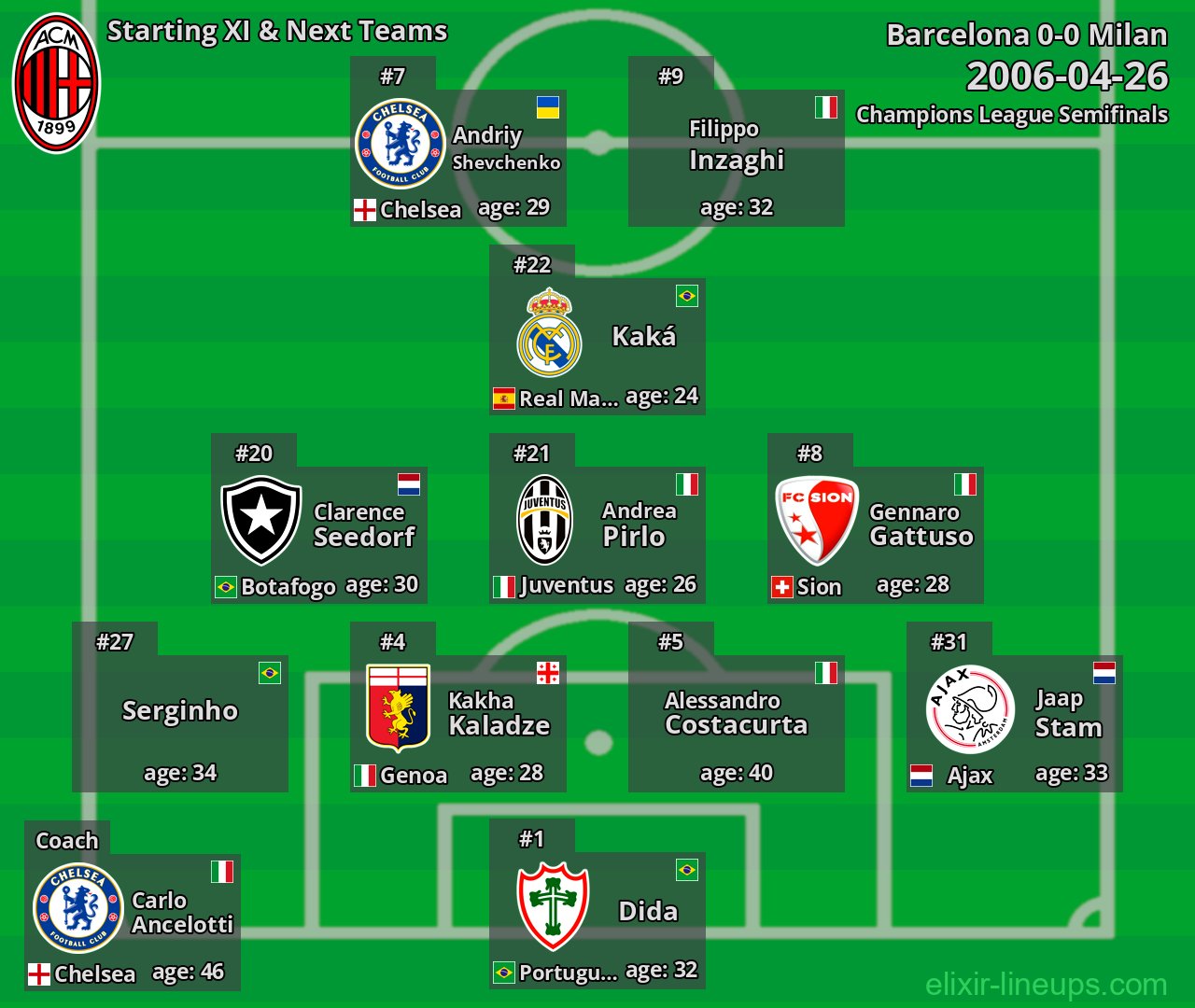Milan Starting XI & Next Teams 2006-04-26