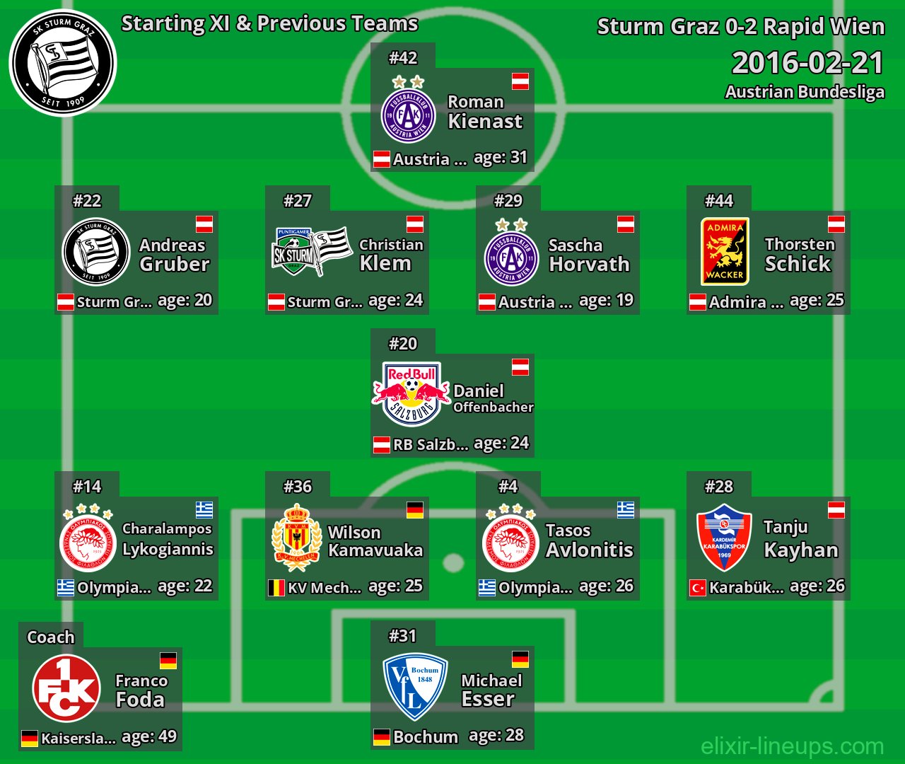 Sturm Graz Starting XI & Previous Teams 2016-02-21