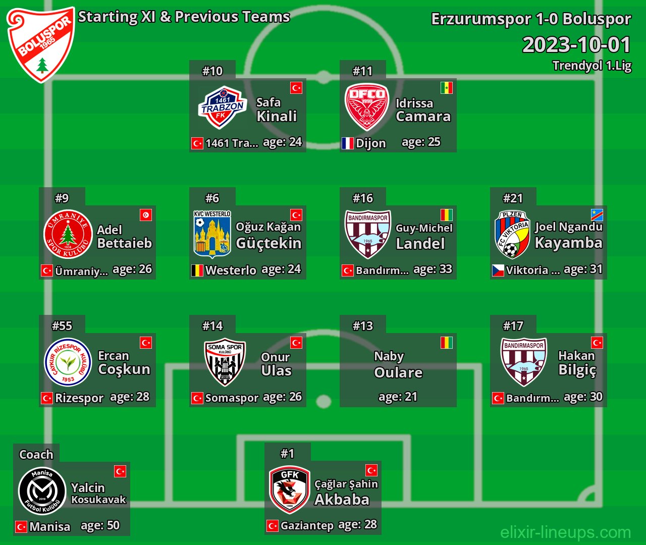 Boluspor Starting XI & Previous Teams 2023-10-01