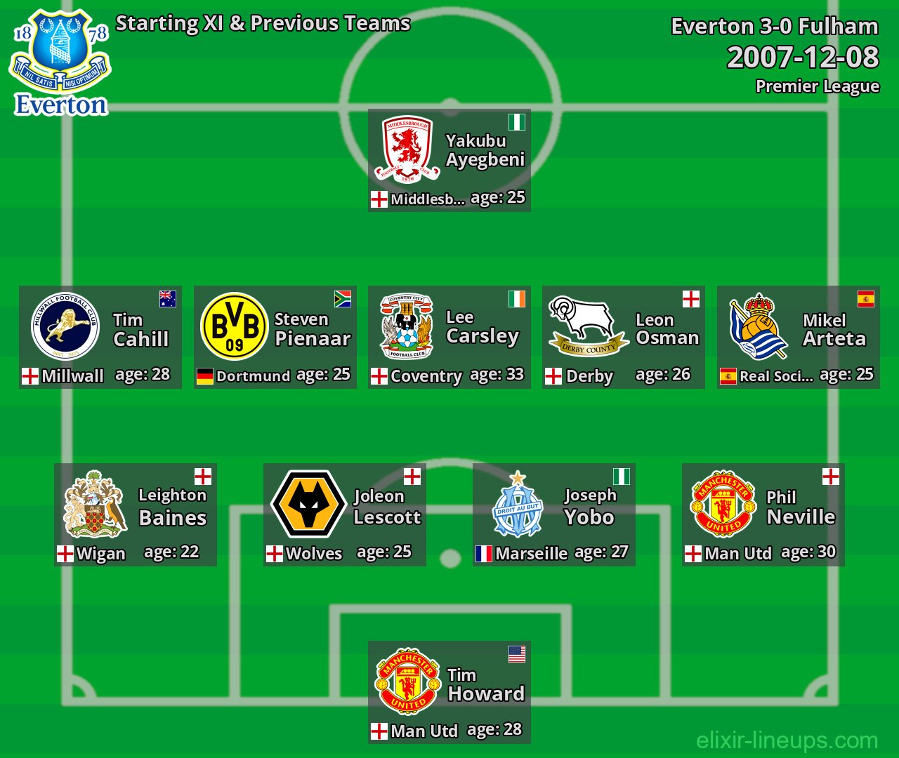 Everton Starting XI & Previous Teams 2007-12-08
