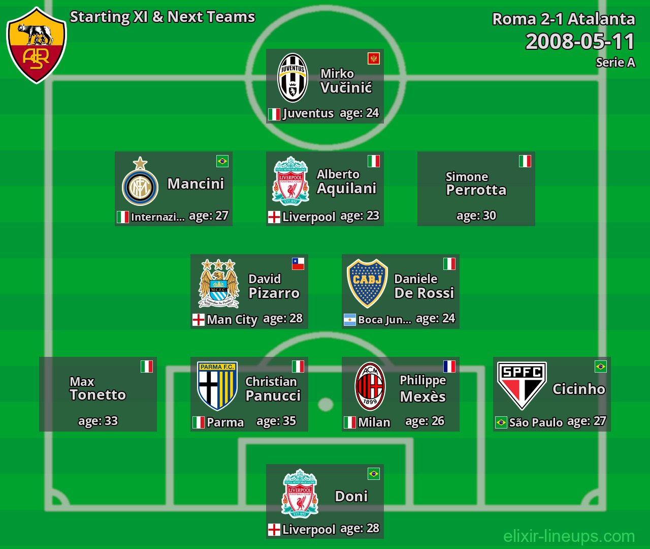 Roma Starting XI & Next Teams 2008-05-11