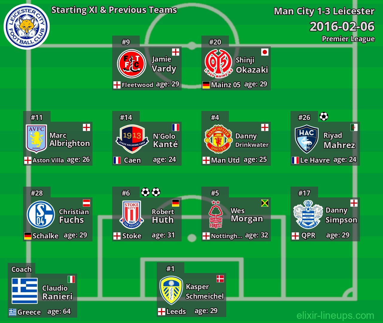 Leicester Starting XI & Previous Teams 2016-02-06