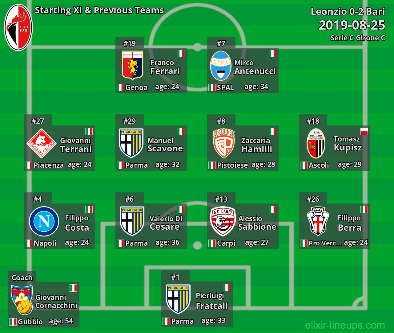 Bari Starting XI & Previous Teams 2019-08-25