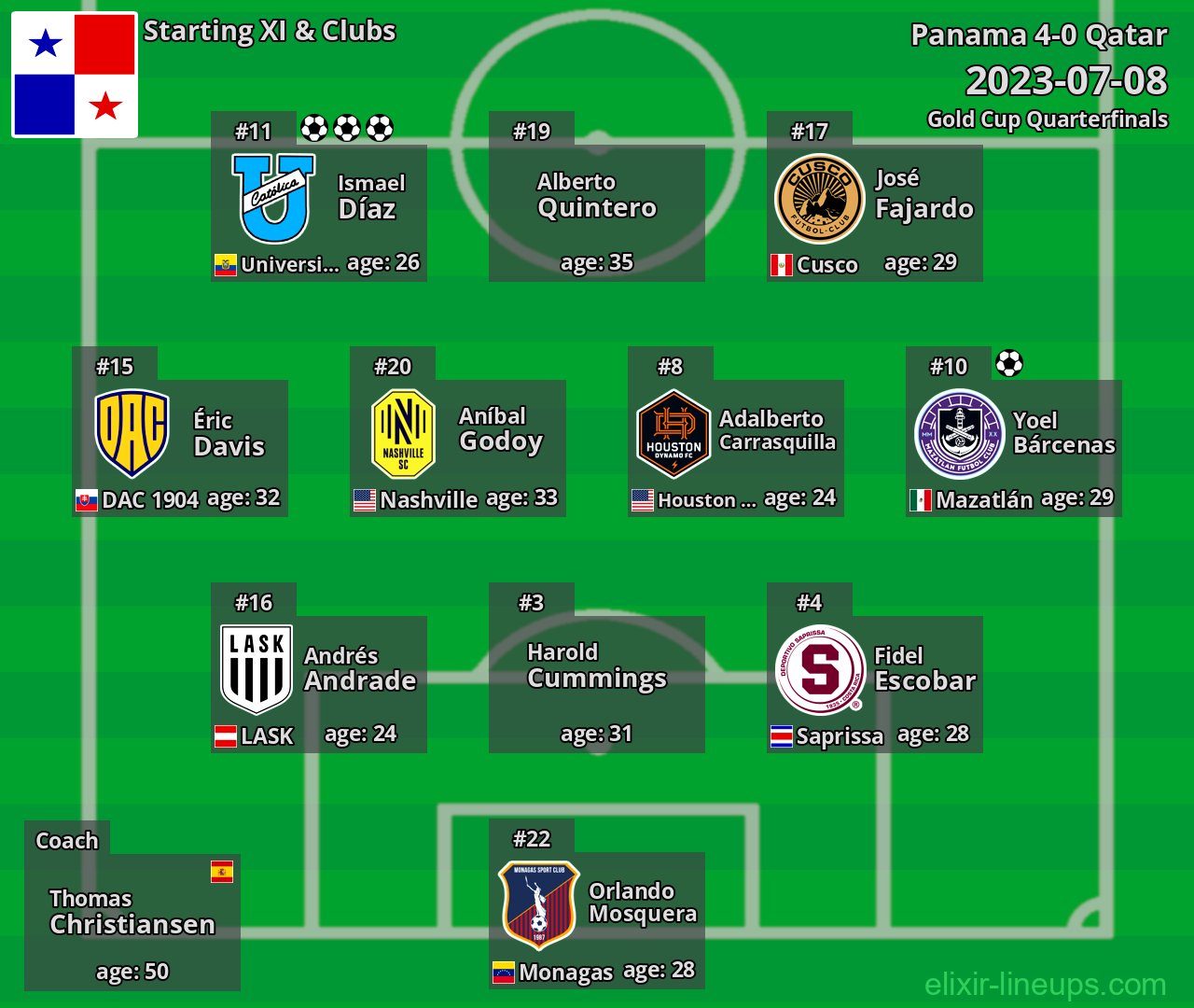 Panama Starting XI 2023-07-08