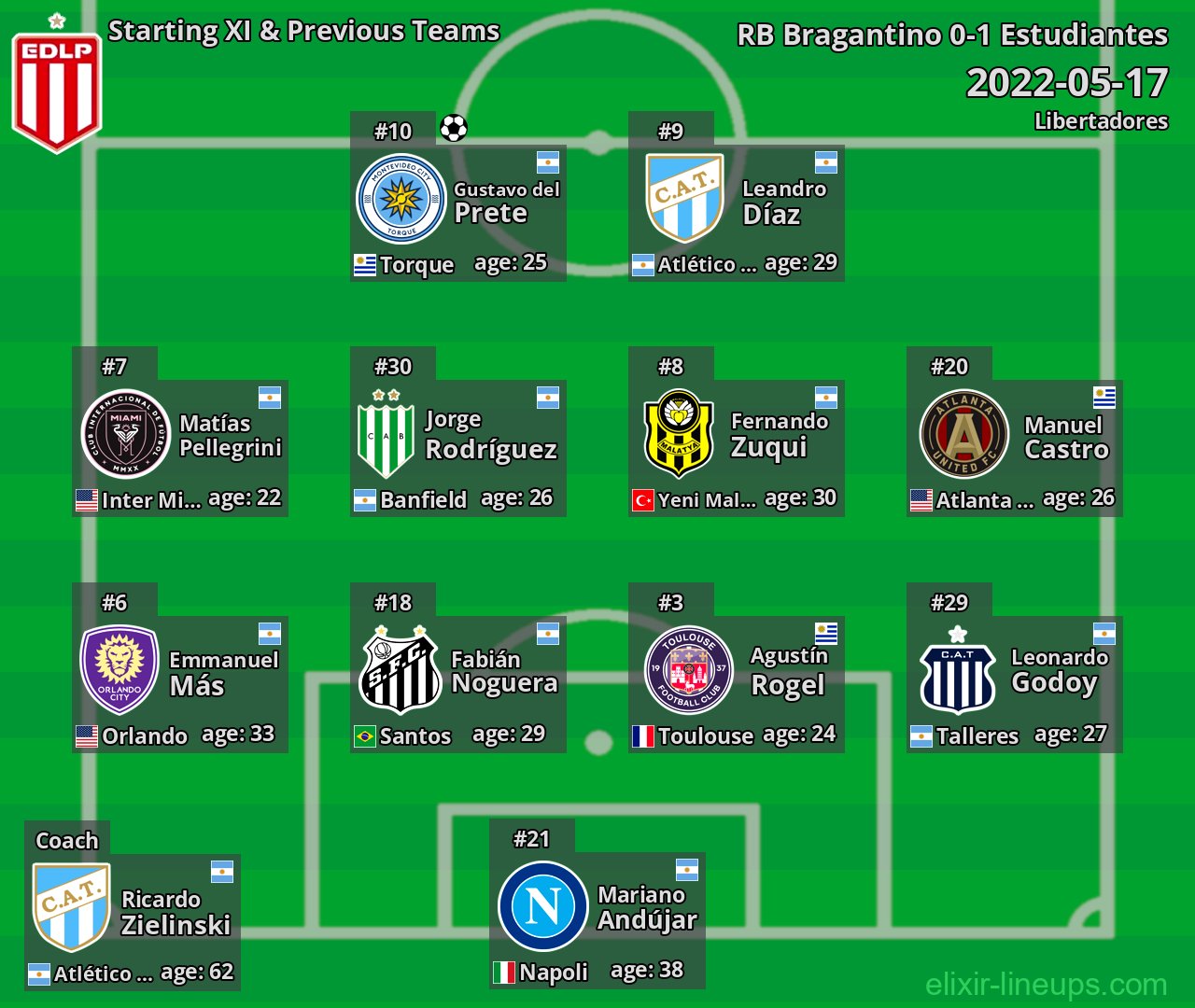 Estudiantes Starting XI & Previous Teams 2022-05-17