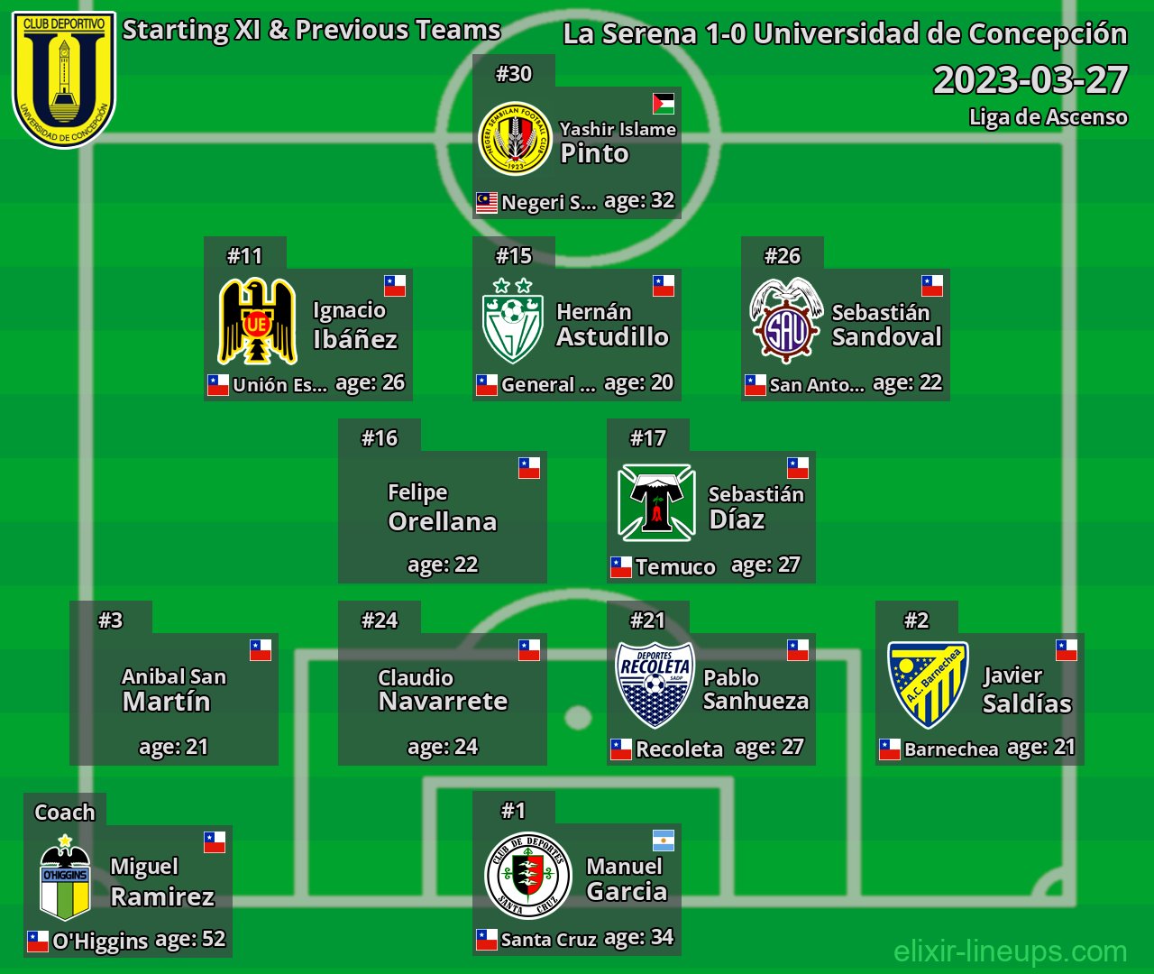 Universidad de Concepción Starting XI & Previous Teams 2023-03-27