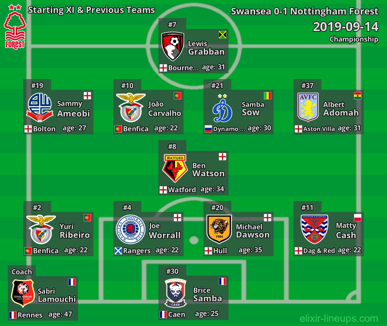 Nottingham Forest Starting XI & Previous Teams 2019-09-14