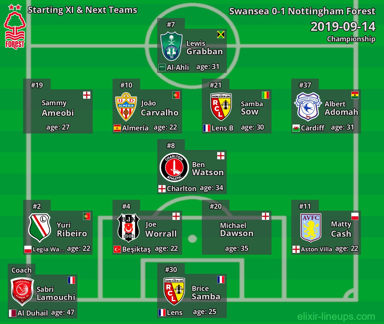 Nottingham Forest Starting XI & Next Teams 2019-09-14