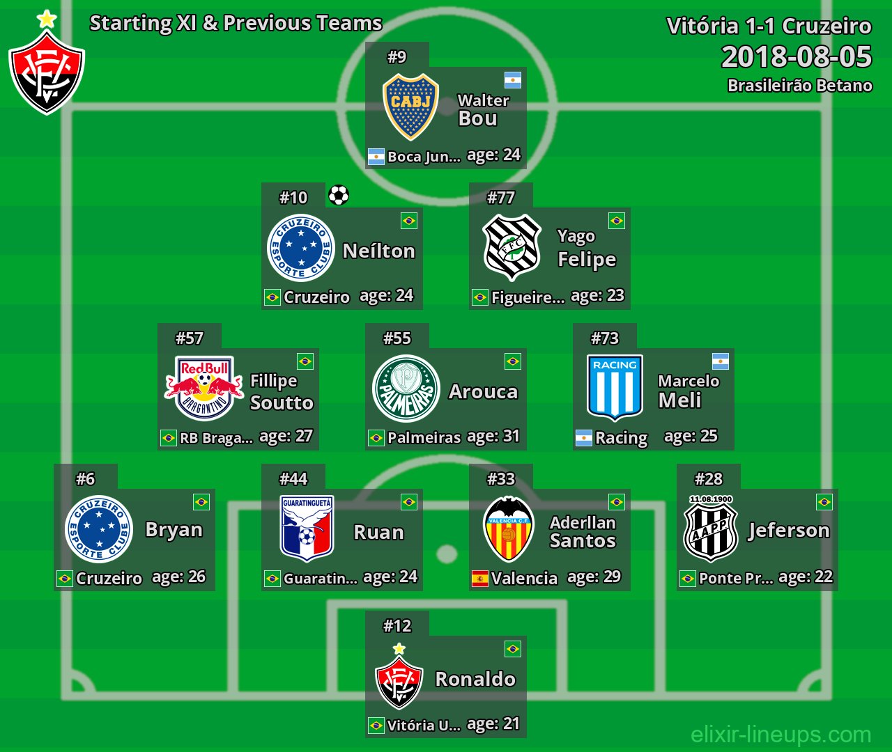 Vitória Starting XI & Previous Teams 2018-08-05