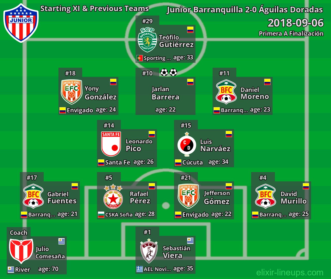 Junior Barranquilla Starting XI & Previous Teams 2018-09-06