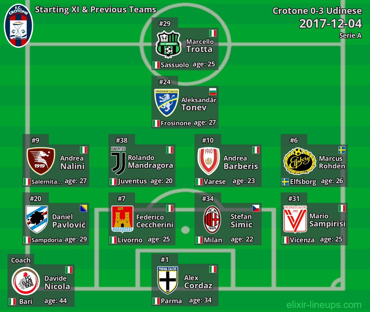 Crotone Starting XI & Previous Teams 2017-12-04