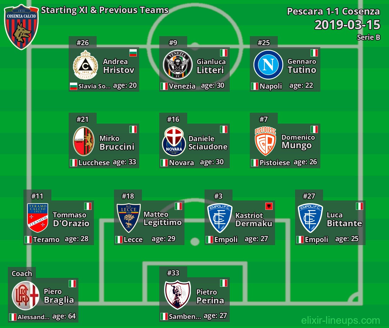 Cosenza Starting XI & Previous Teams 2019-03-15