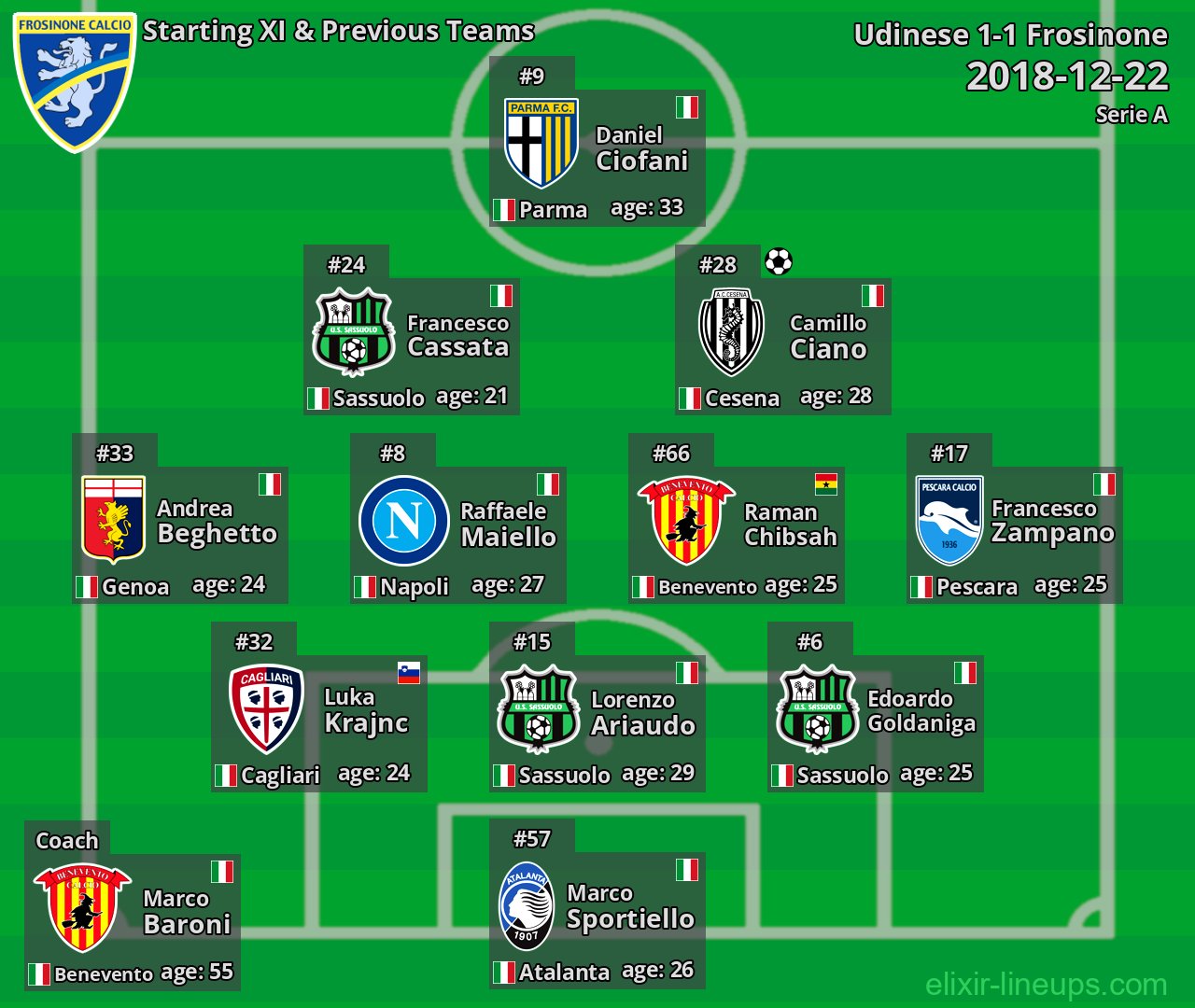 Frosinone Starting XI & Previous Teams 2018-12-22