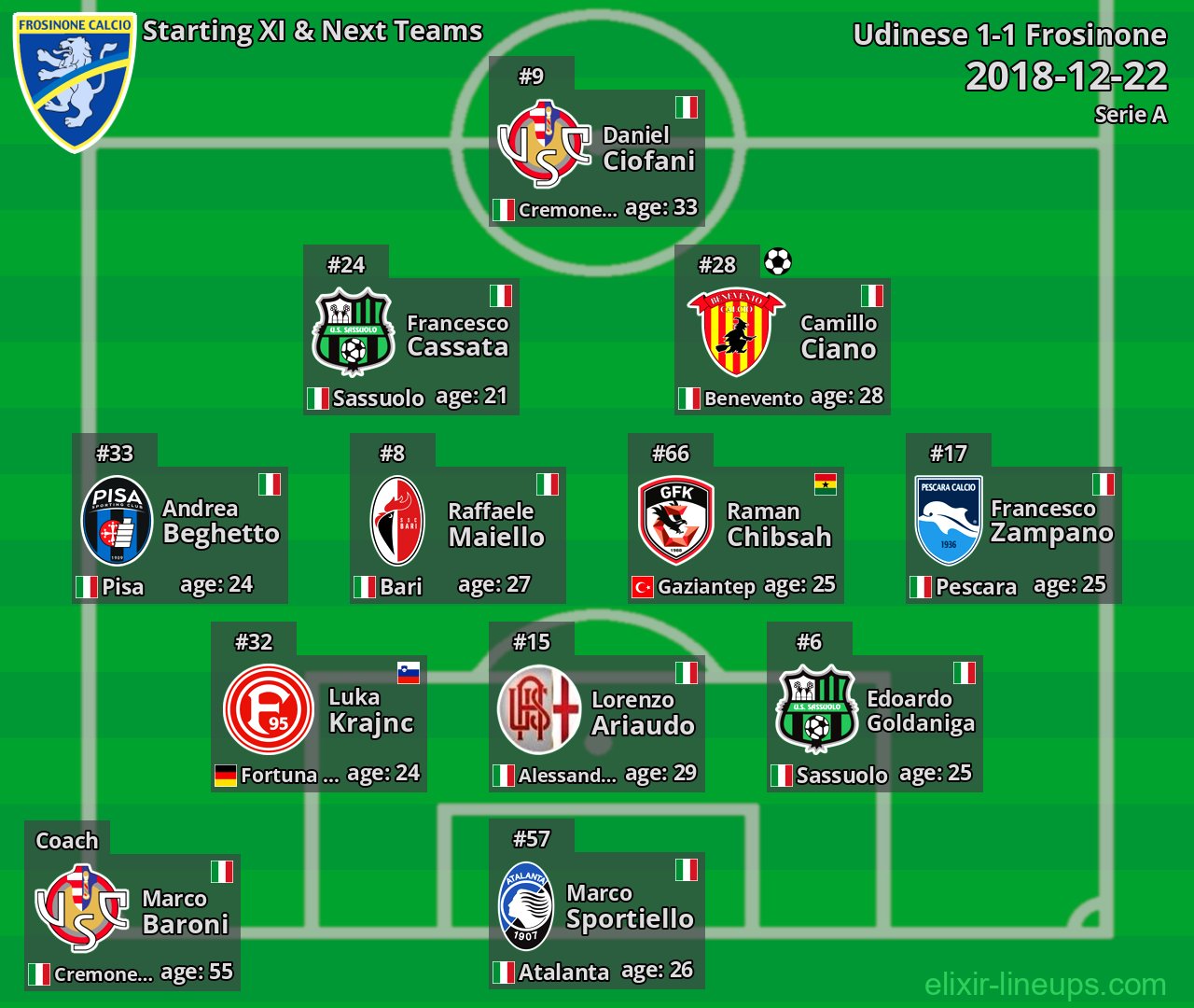 Frosinone Starting XI & Next Teams 2018-12-22
