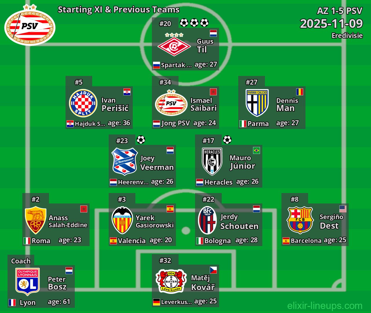PSV Starting XI & Previous Teams 2025-11-09