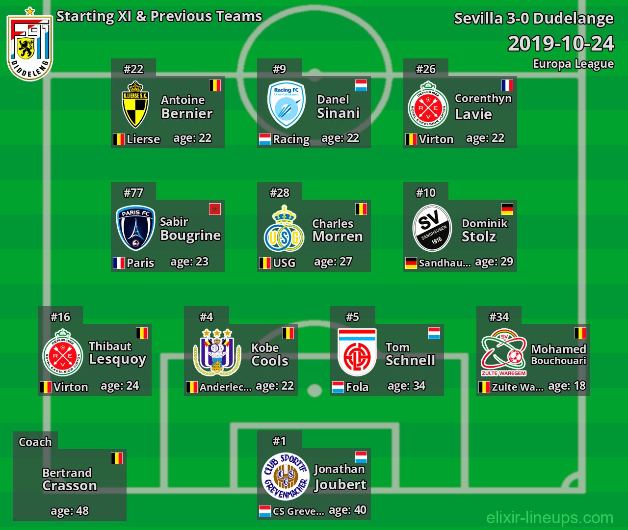 Dudelange Starting XI & Previous Teams 2019-10-24