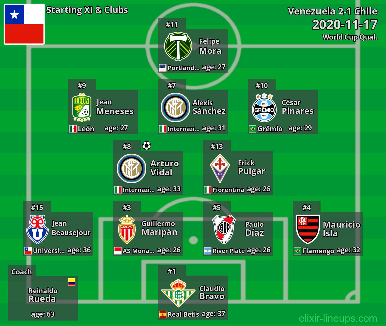 Chile Starting XI 2020-11-17