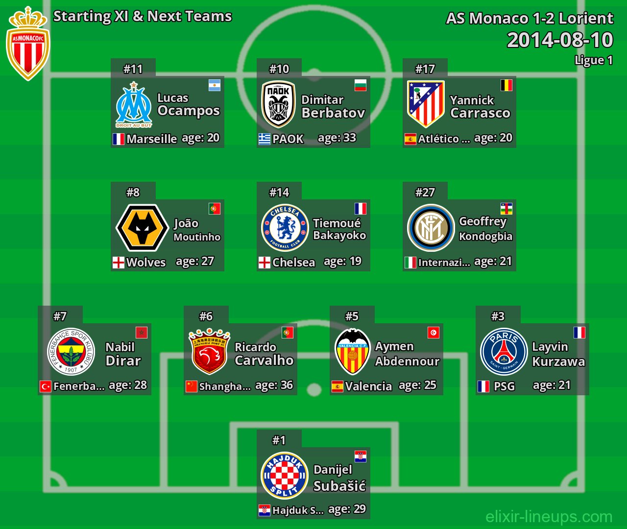 AS Monaco Starting XI & Next Teams 2014-08-10