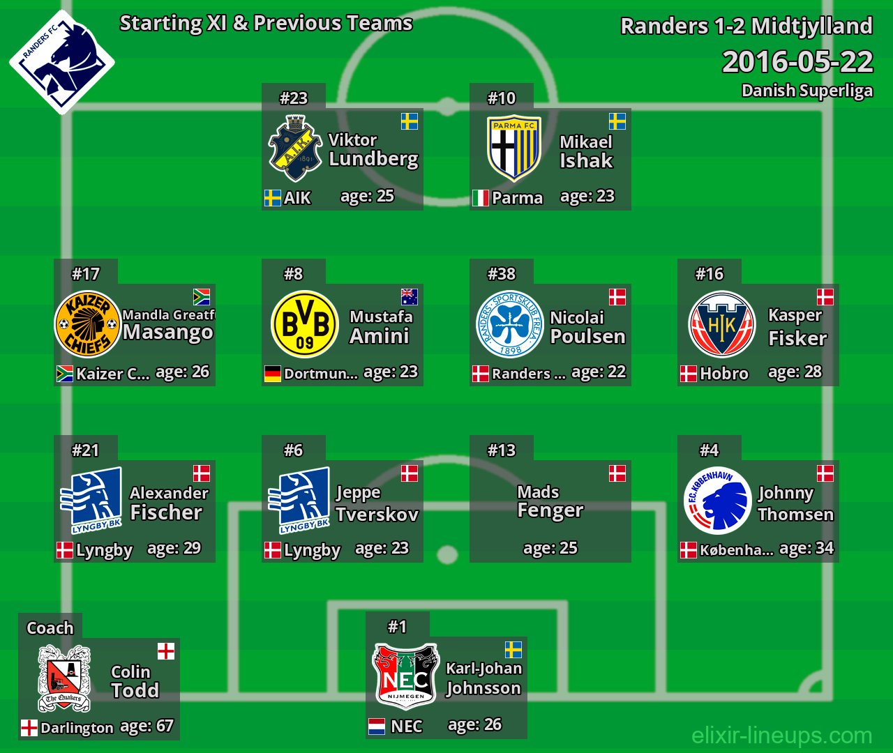 Randers Starting XI & Previous Teams 2016-05-22