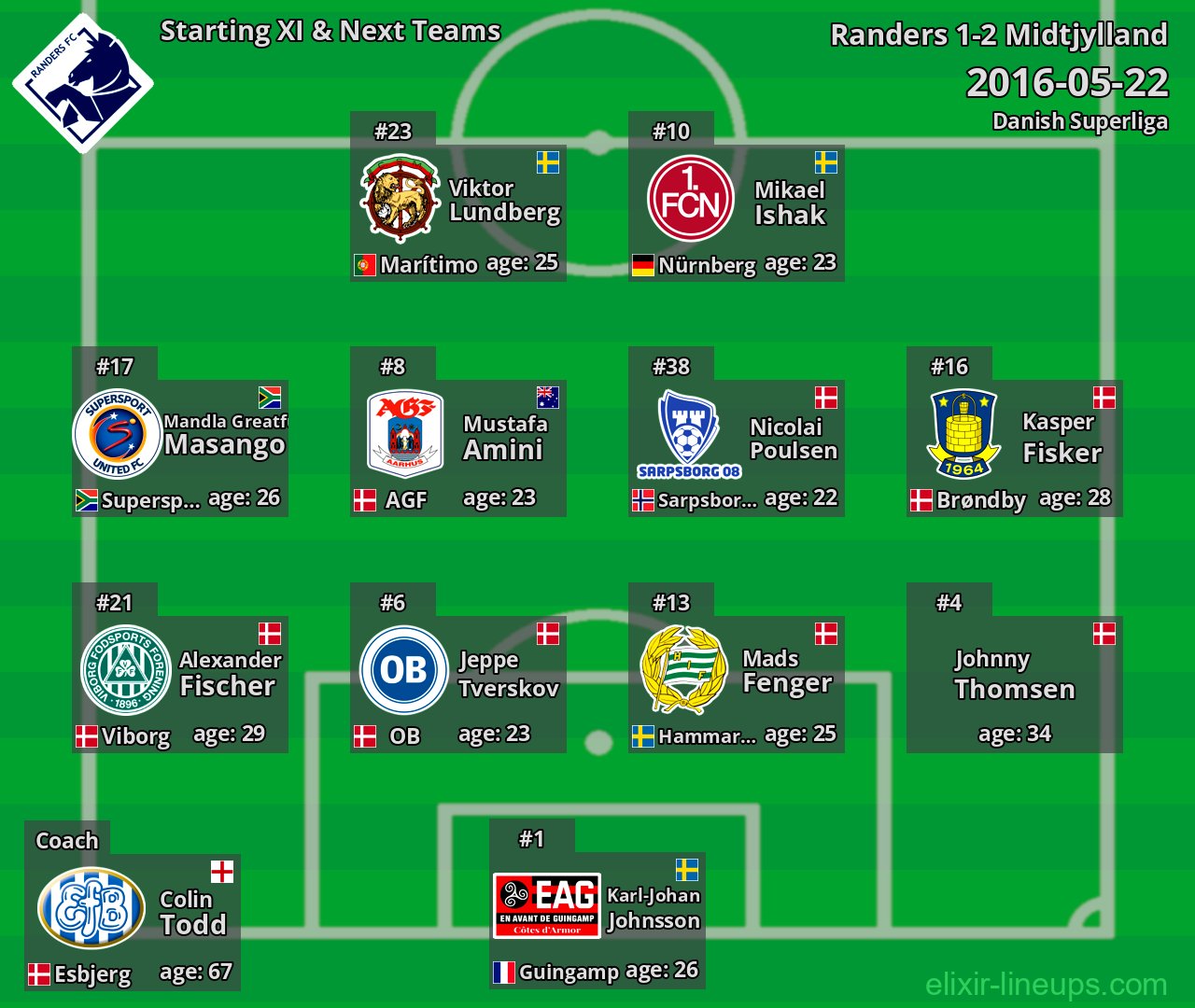 Randers Starting XI & Next Teams 2016-05-22