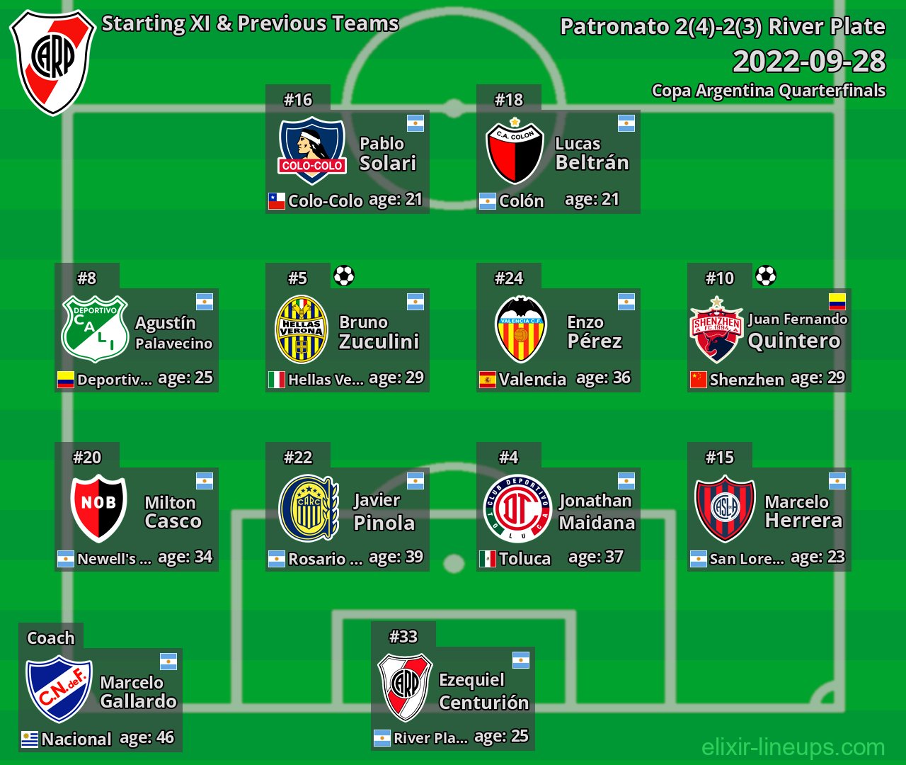 River Plate Starting XI & Previous Teams 2022-09-28